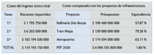 Cuadro. Costo de la propuesta de ingreso único vital comparado con los proyectos de infraestructura