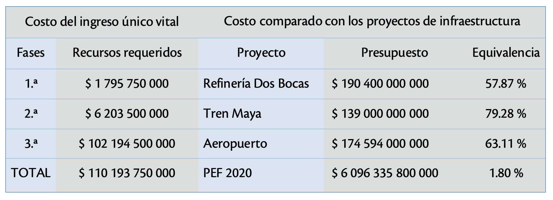 Cuadro. Costo de la propuesta de ingreso único vital comparado con los proyectos de infraestructura