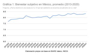 Bienestar subjetivo en México, promedio (2013-2020)