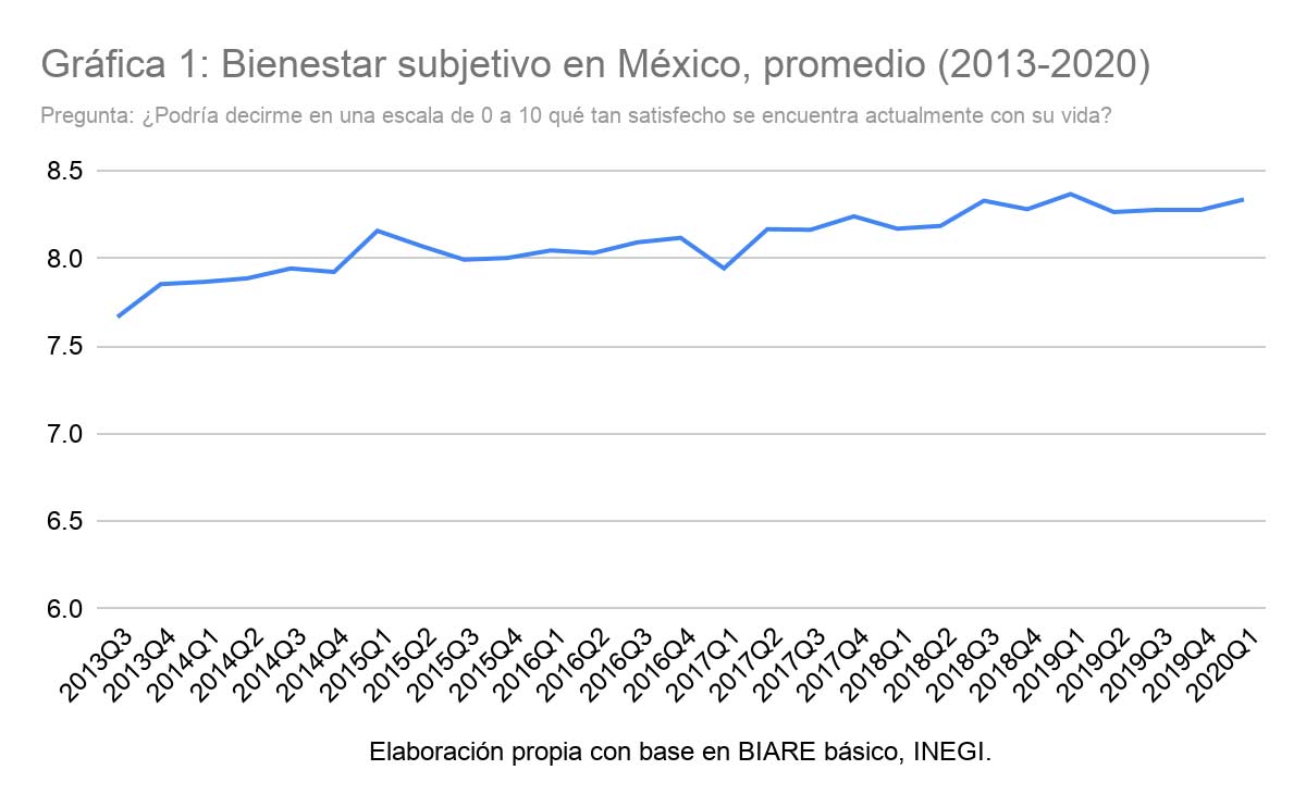 Bienestar subjetivo en México, promedio (2013-2020)