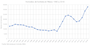 Gráfica 1. Homicidios de hombres en México 1990 a 2018