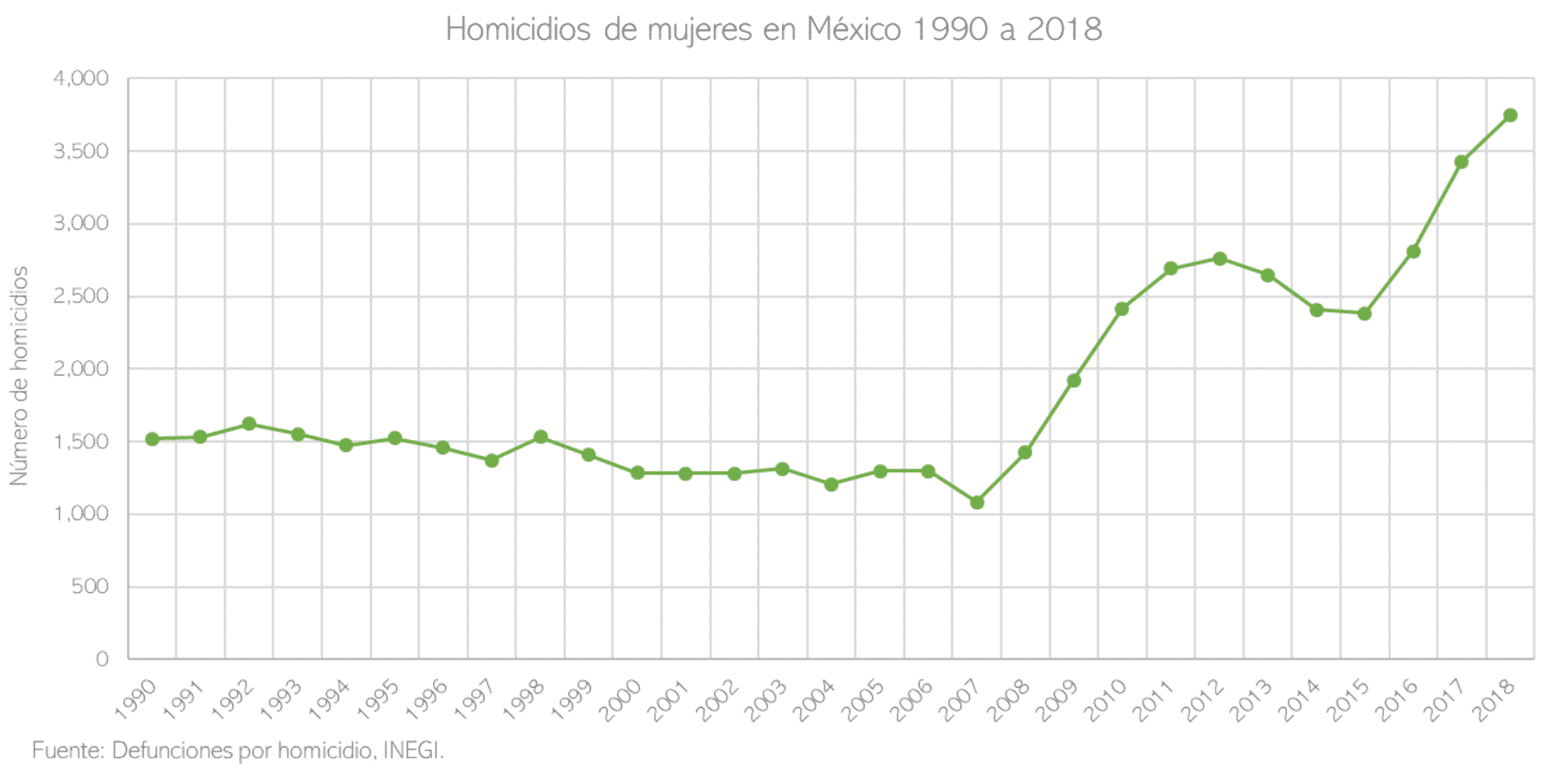Gráfica 2. Homicidios de mujeres en México 1990 a 2018
