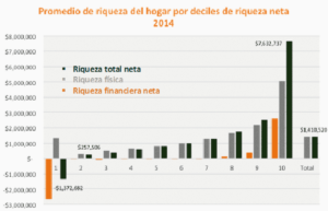 Promedio de riqueza del hogar por deciles de riqueza neta 2014