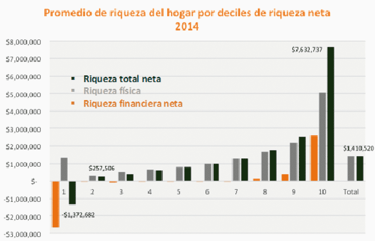 Promedio de riqueza del hogar por deciles de riqueza neta 2014