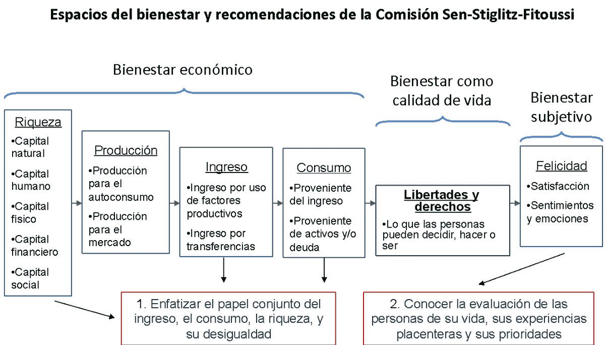 Espacios del bienestar y recomendaciones de la Comisión Sen-Stiglitz-Fitoussi