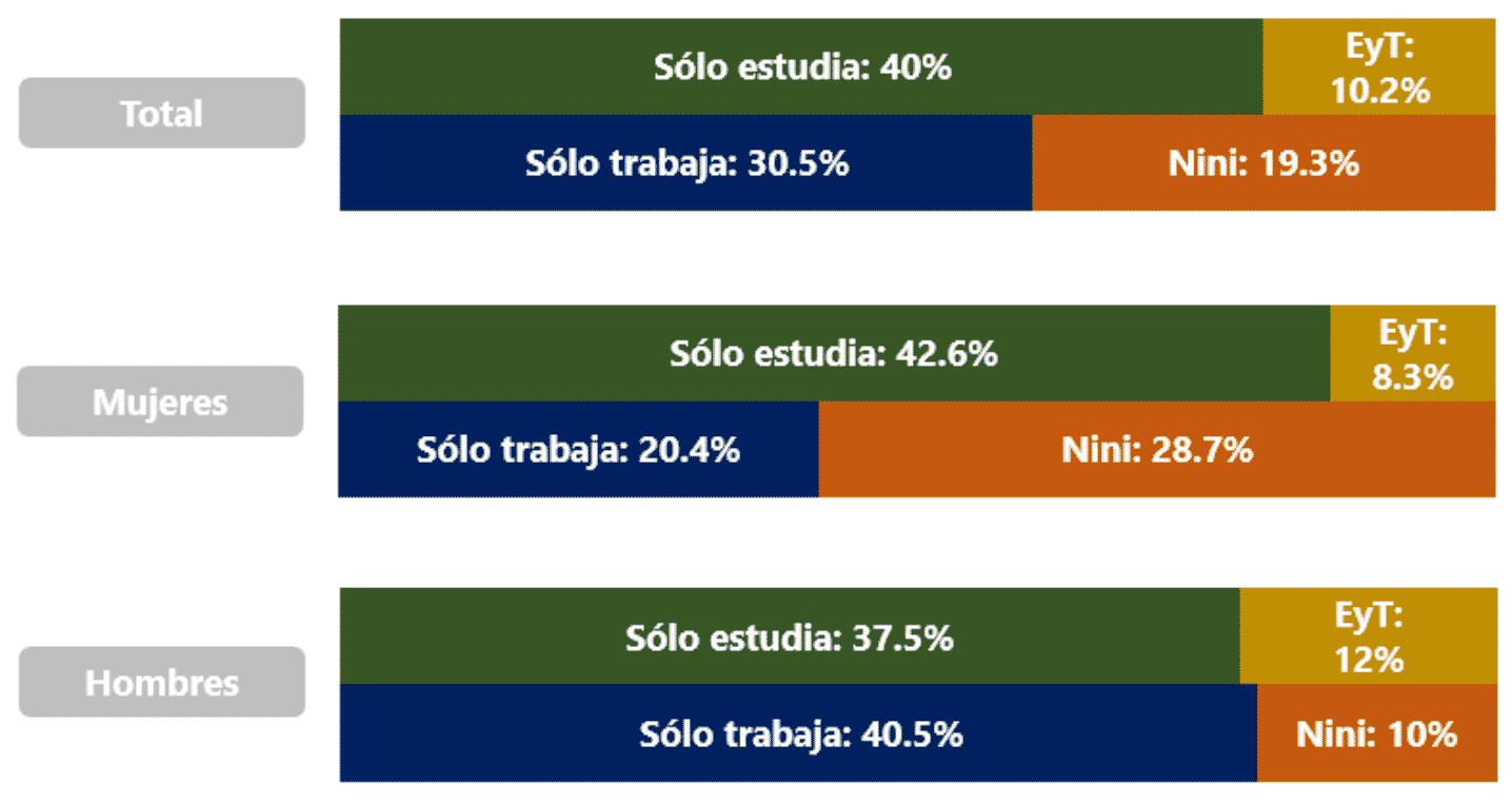 Figura 2. Jóvenes en México por sexo