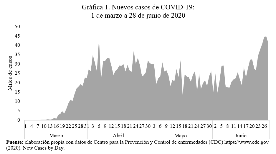 Gráfica 1. Nuevos casos de covid-19: 1 de marzo a 28 de junio de 2020