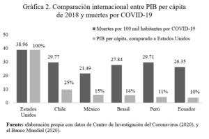 Gráfica 2. Comparación internacional entre PIB per cápita de 2018 y muertes por covid-19