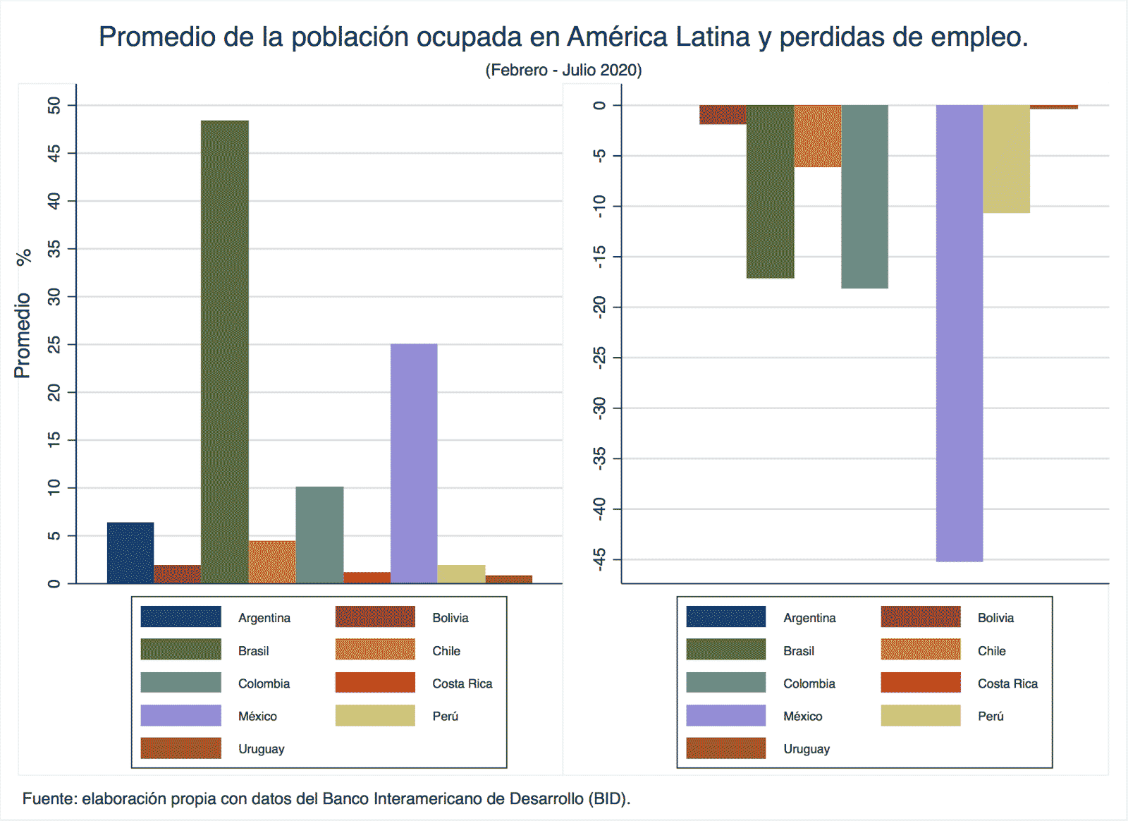 Promedio de la población ocupada en América Latina y pérdidas de empleo
