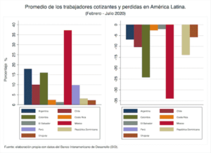 Promedio de los trabajadores cotizantes y pérdidas en América Latina