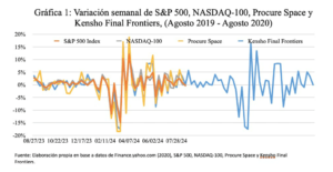 Gráfica 1: Variación semanal de S&P 500, NASDAQ-100, Procure Space y Kensho Final Frontiers