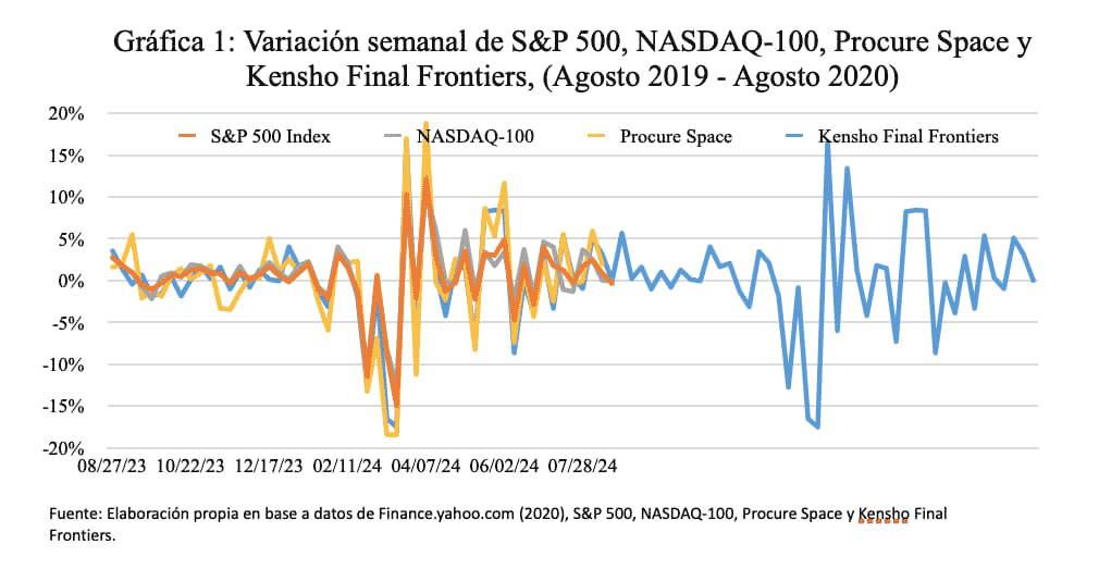 Gráfica 1: Variación semanal de S&P 500, NASDAQ-100, Procure Space y Kensho Final Frontiers