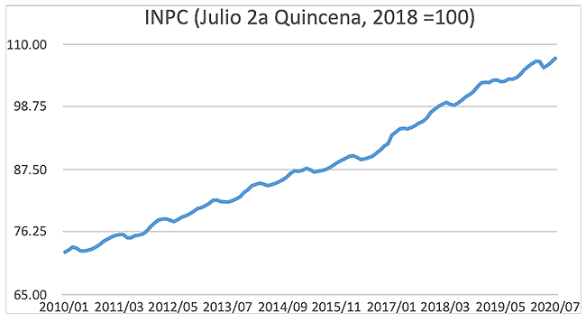Índice Nacional de Precios al Consumidor