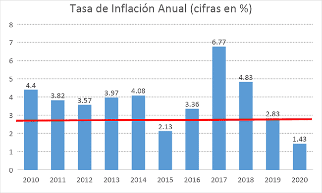 Tasa de inflación anual