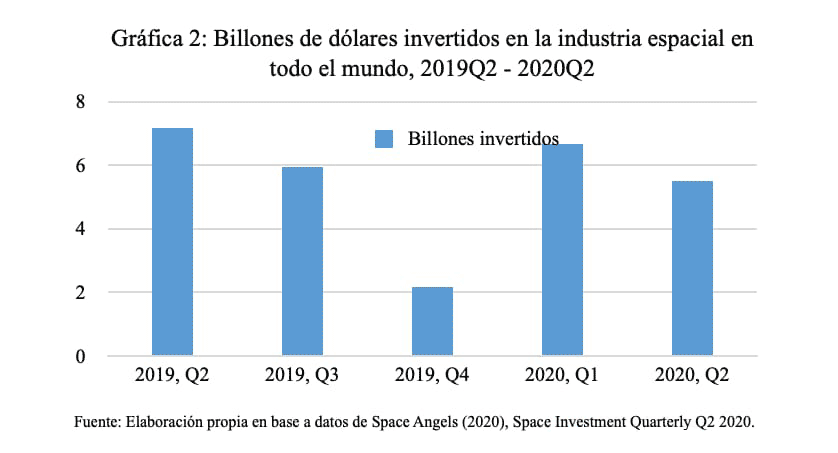 Gráfica 2: Billones de dólares invertidos en la industria espacial en todo el mundo, 2019Q2-2020Q2