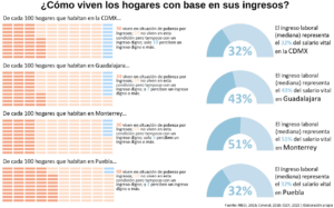 ¿Cómo viven los hogares con base en sus ingresos?