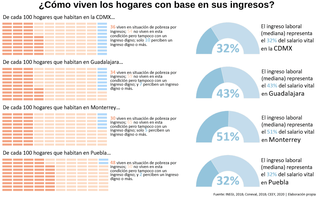 ¿Cómo viven los hogares con base en sus ingresos?