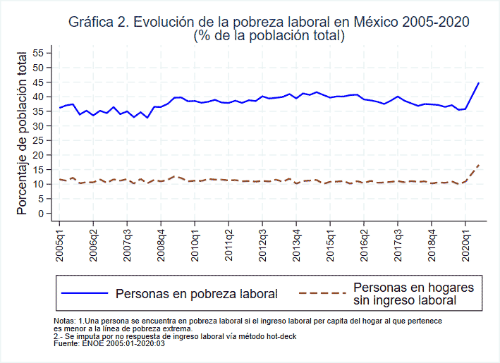 Gráfica 2. Evolución de la pobreza laboral en México 2005-2020