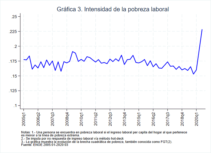 Gráfica 3. Intensidad de la pobreza laboral