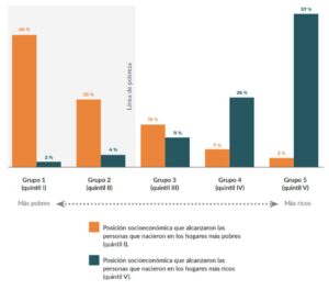 Figura 1. Movilidad socioeconómica entre dos generaciones