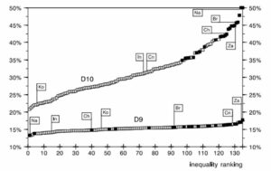 Figura 2. Participación en el ingreso de los deciles 9 y 10 en 135 países, 2005