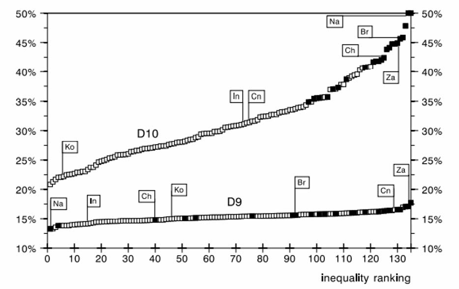 Figura 2. Participación en el ingreso de los deciles 9 y 10 en 135 países, 2005