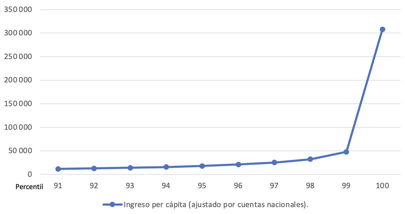 Figura 3. Ingreso per cápita (ajustado por cuentas nacionales)