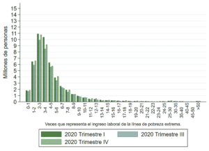 Total de empleos por nivel de ingreso en términos de la línea de pobreza extrema