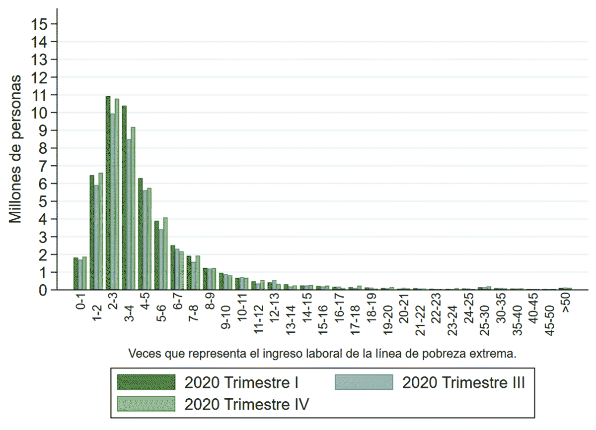 Total de empleos por nivel de ingreso en términos de la línea de pobreza extrema