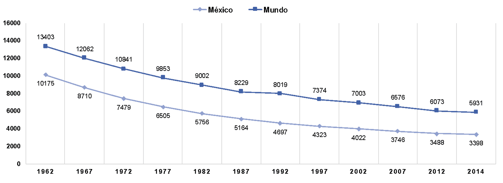 Gráfica 1. Recursos renovables de agua dulce per cápita (m3/p)