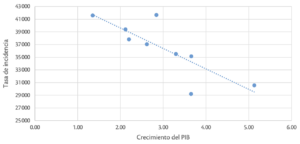 Incidencia delictiva y crecimiento del PIB 2010-2018