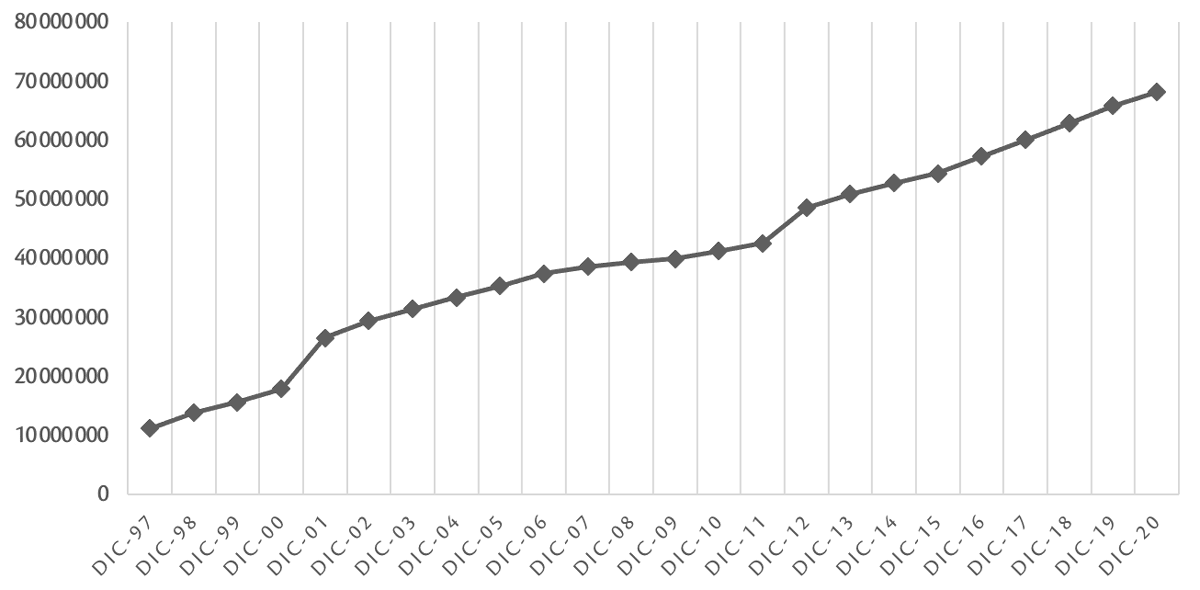 Gráfica 1. México: total de cuentas administradas (1997-2020)