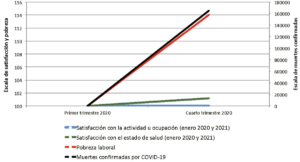 Cambio en indicadores objetivos y de percepción subjetiva laborales y de salud 2020-2021