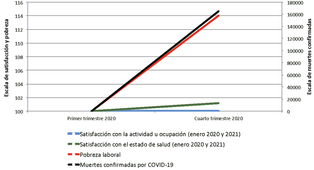 Cambio en indicadores objetivos y de percepción subjetiva laborales y de salud 2020-2021