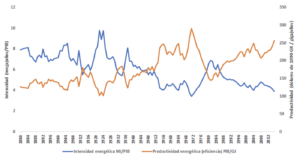 Figura 2: Intensidad energética y productividad energética, 1880-2015