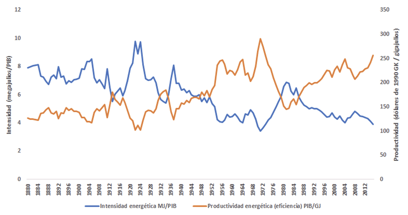 Figura 2: Intensidad energética y productividad energética, 1880-2015