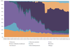 Figura 1. La transiciones energéticas de México, 1880-2015