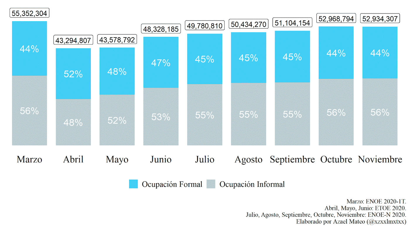 Gráfico 1. Composición de la población ocupada