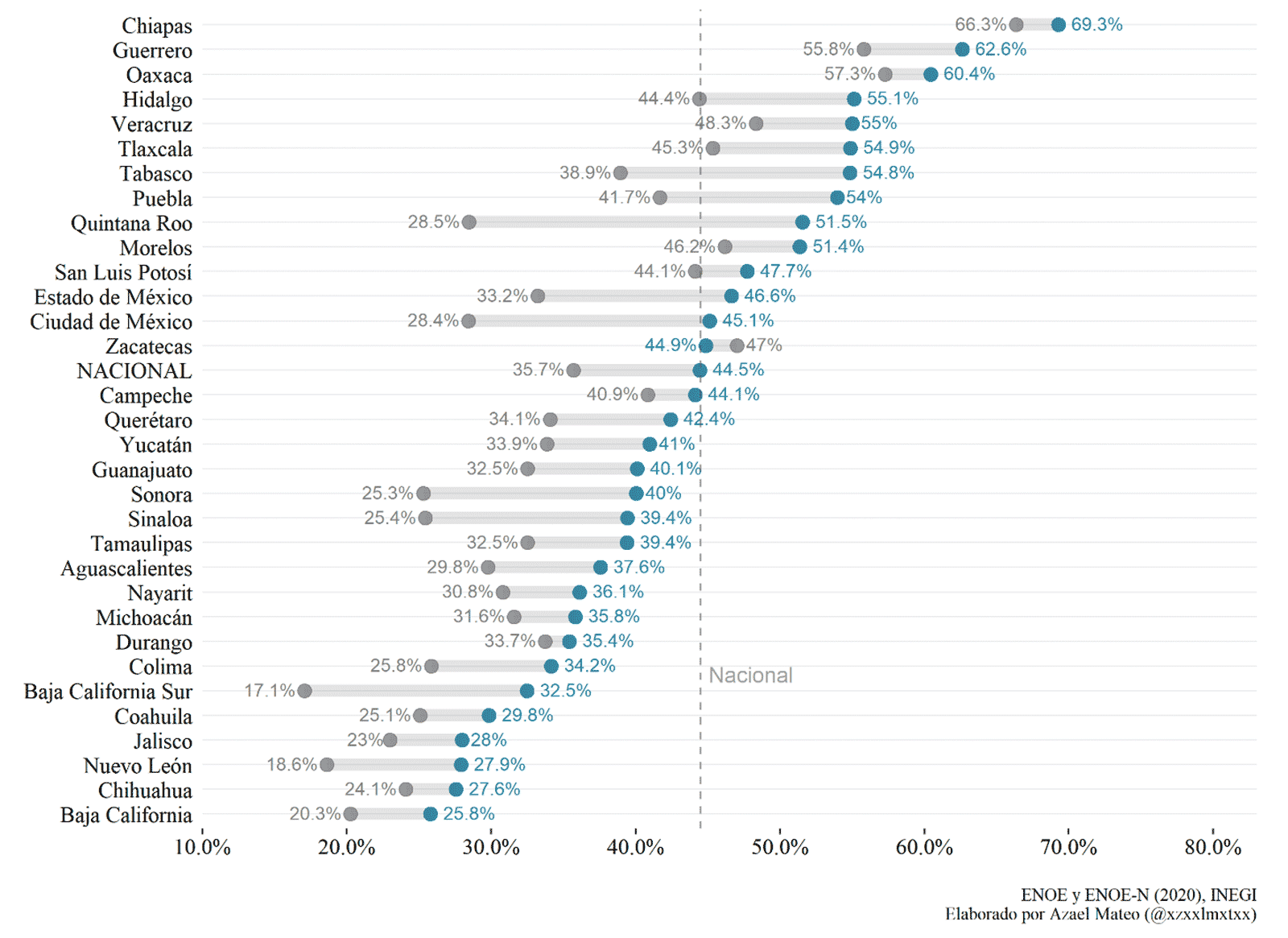 Gráfico 2. Porcentaje de la población con ingreso inferior al costo de la canasta alimentaria 1T2020-3T2020