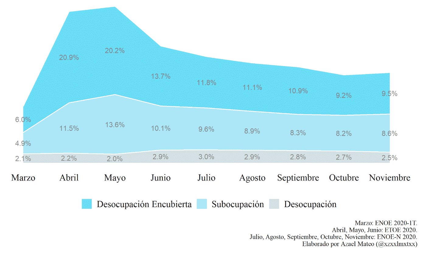 Gráfico 3. Desocupación respecto a la fuerza laboral potencial