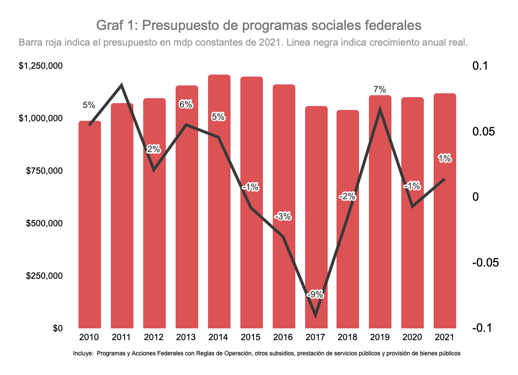 Gráfica 1. Presupuesto de programas sociales federales