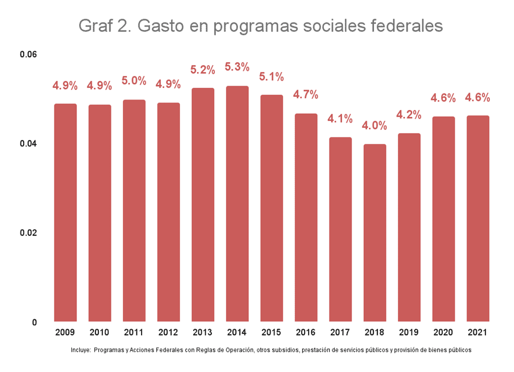 Gráfica 2. Gasto en programas sociales federales