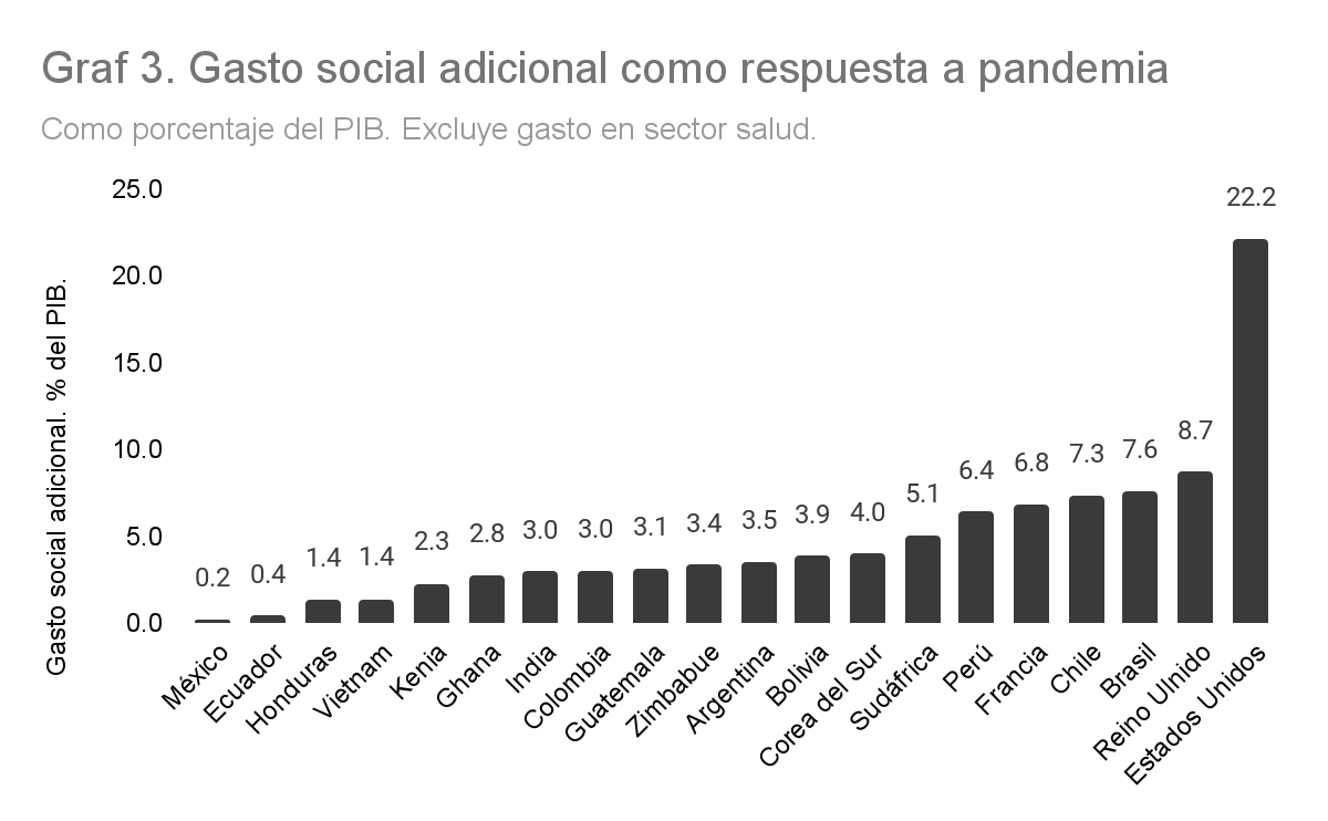 Gráfica 3. Gasto social adicional como respuesta a la pandemia