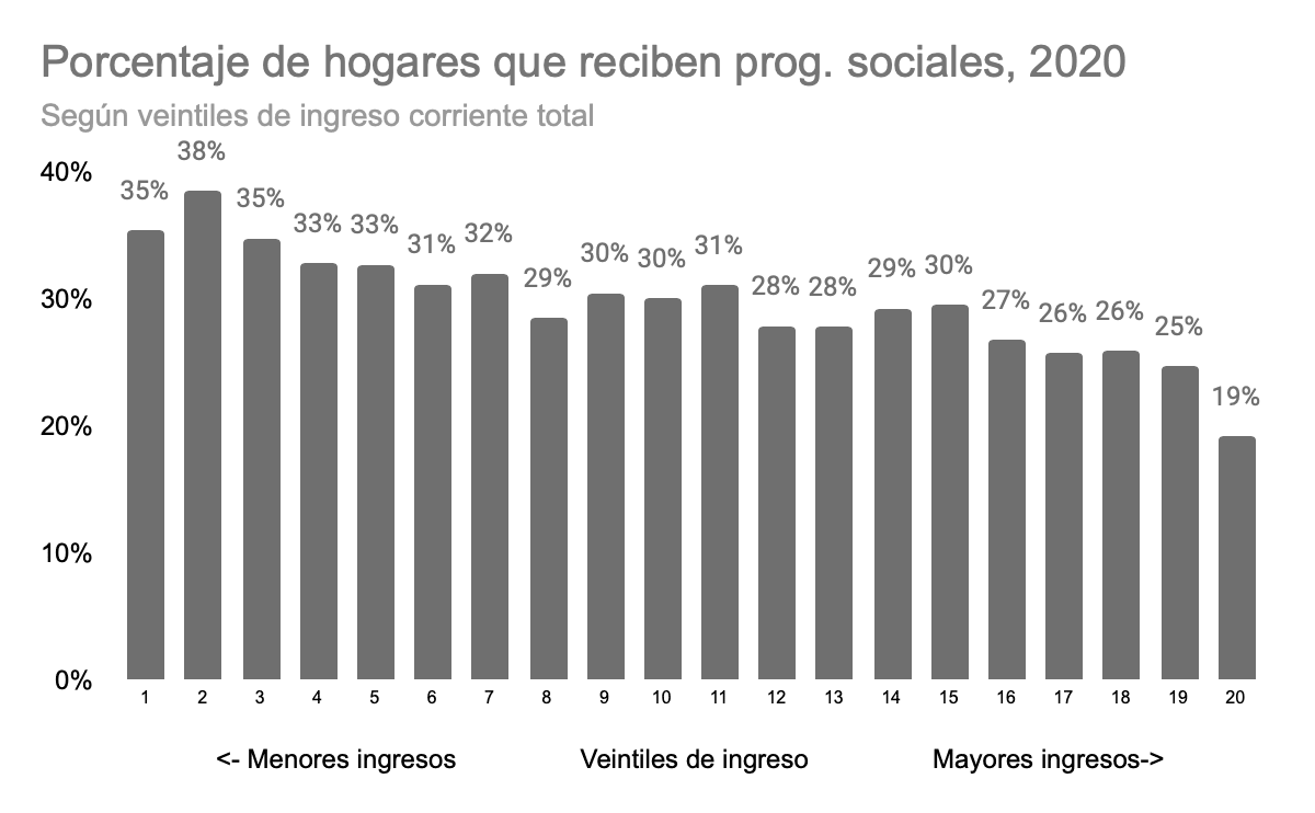 Gráfica 5. Porcentaje de hogares que reciben programas sociales, 2020