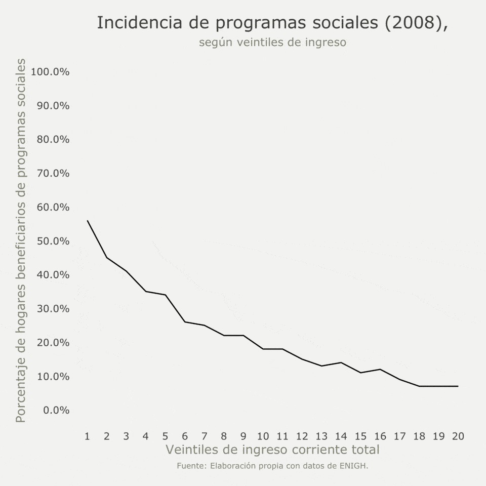 Gráfica 6. Incidencia de programas sociales